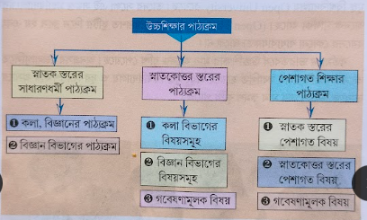 ভারতের উচ্চশিক্ষার পাঠ্যক্রম