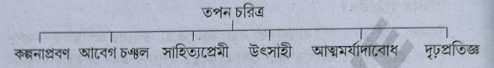 জ্ঞানচক্ষু গল্পের প্রশ্ন উত্তর