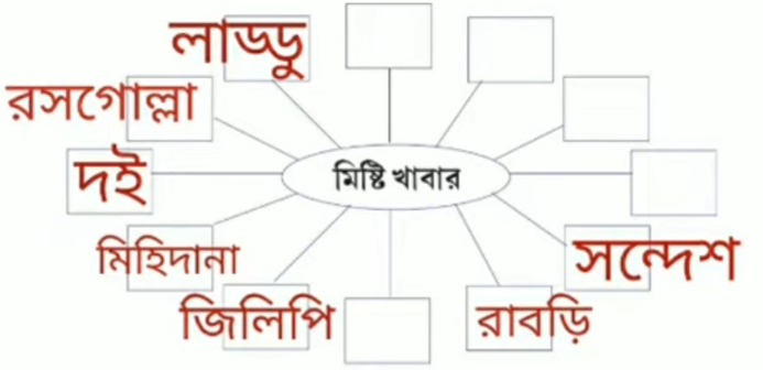 মিষ্টি কবিতার প্রশ্ন উত্তর
